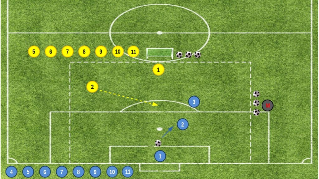 Small Sided Games dal 3v2 al 2v1