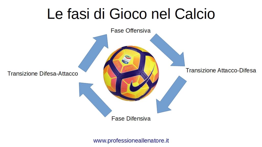 le fasi di gioco nel calcio