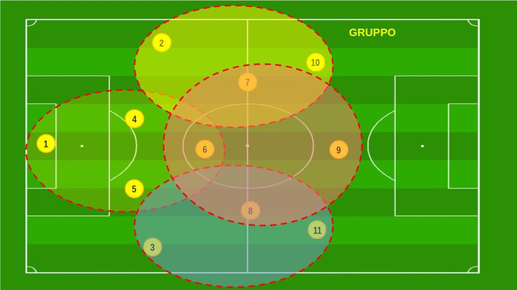 scala di gruppo modello di gioco